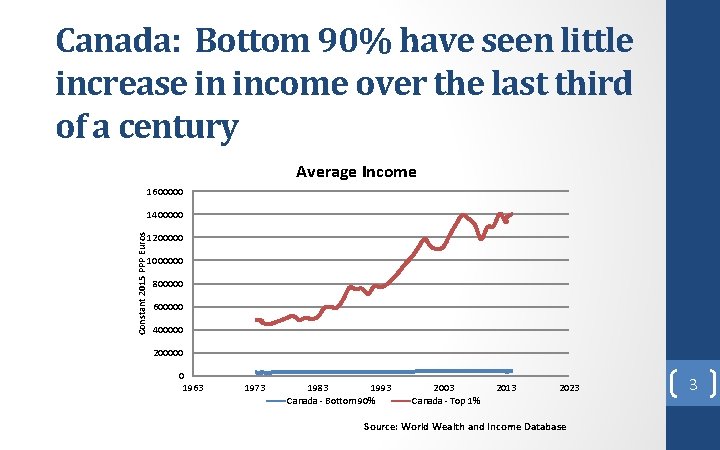 Canada: Bottom 90% have seen little increase in income over the last third of
