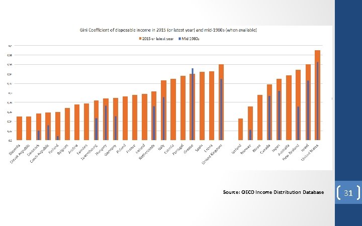 Source: OECD Income Distribution Database 31 