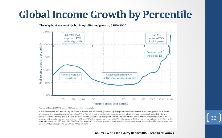 Global Income Growth by Percentile 32 Source: World Inequality Report 2018, Branko Milanovic 