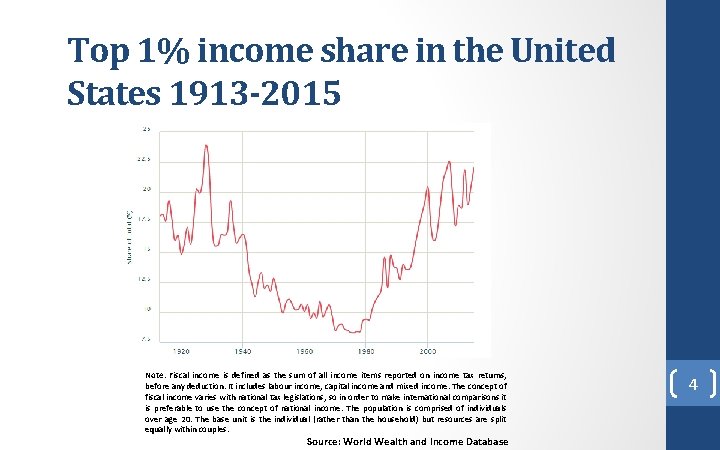 Top 1% income share in the United States 1913 -2015 Note: Fiscal income is