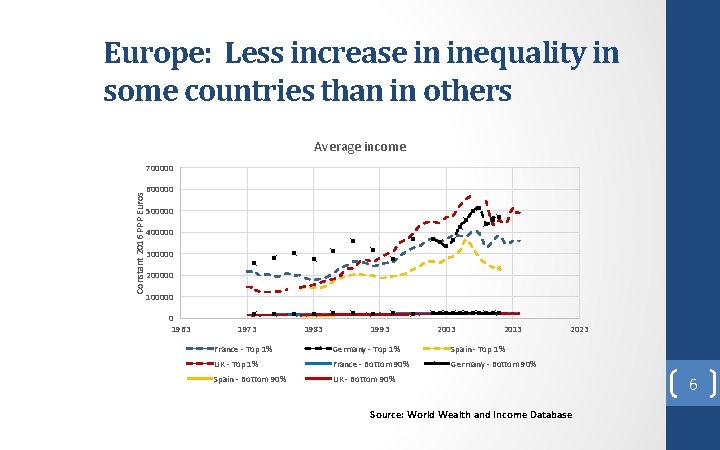 Europe: Less increase in inequality in some countries than in others Average income 700000