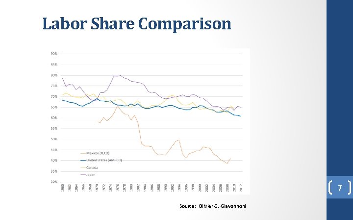 Labor Share Comparison 7 Source: Olivier G. Giavonnoni 