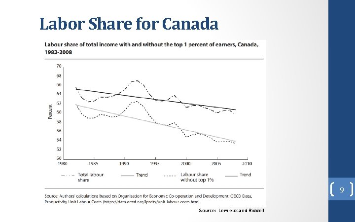 Labor Share for Canada 9 Source: Lemieux and Riddell 