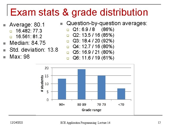 Exam stats & grade distribution n Average: 80. 1 q q n n n