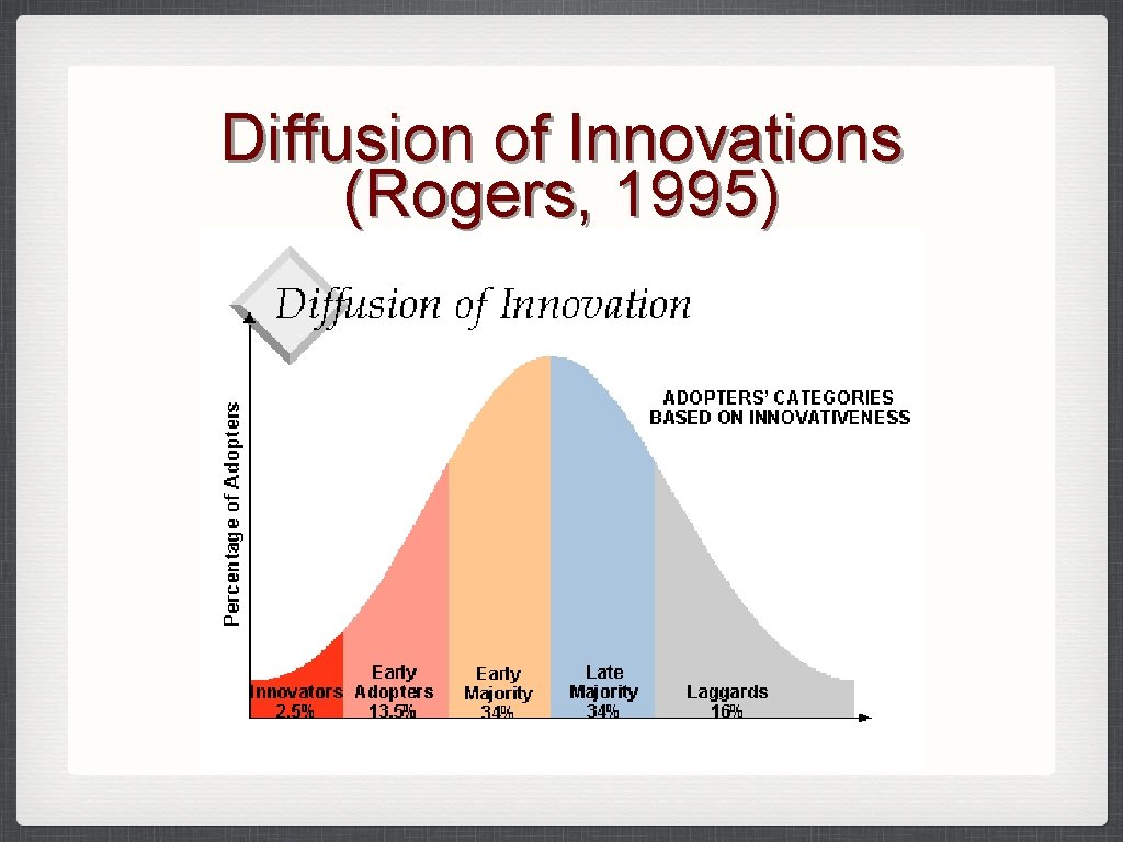 Diffusion of Innovations (Rogers, 1995) 