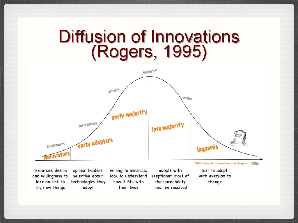 Diffusion of Innovations (Rogers, 1995) 