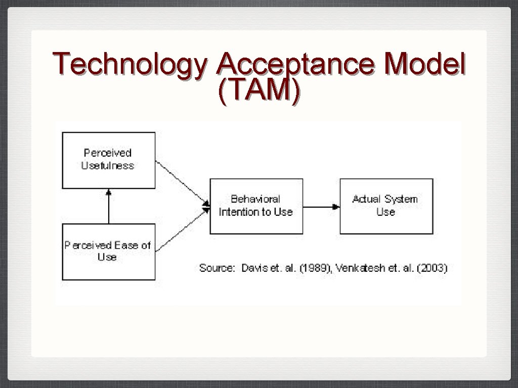 Technology Acceptance Model (TAM) 