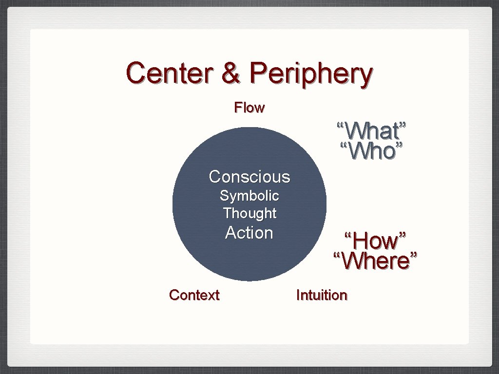 Center & Periphery Flow “What” “Who” Conscious Symbolic Thought Action Context “How” “Where” Intuition