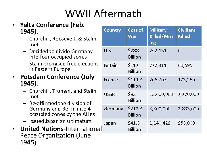 WWII Aftermath • Yalta Conference (Feb. 1945): Country Cost of War Military Civilians Killed/Miss