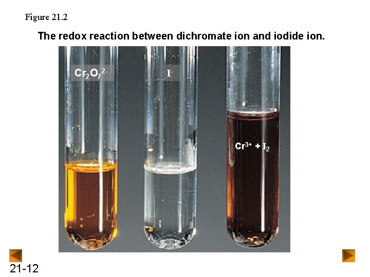 Figure 21. 2 The redox reaction between dichromate ion and iodide ion. Cr 2