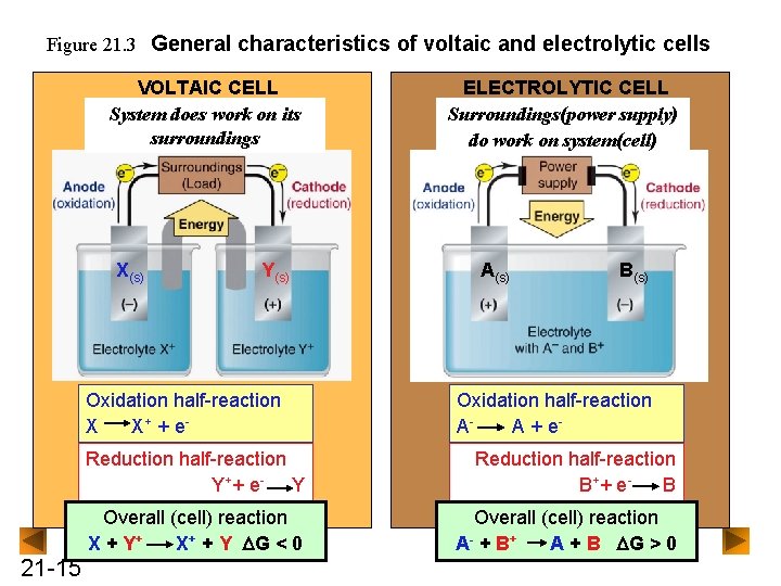 Figure 21. 3 General characteristics of voltaic and electrolytic cells VOLTAIC CELL System Energydoes