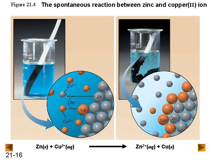 Figure 21. 4 The spontaneous reaction between zinc and copper(II) ion Zn(s) + Cu