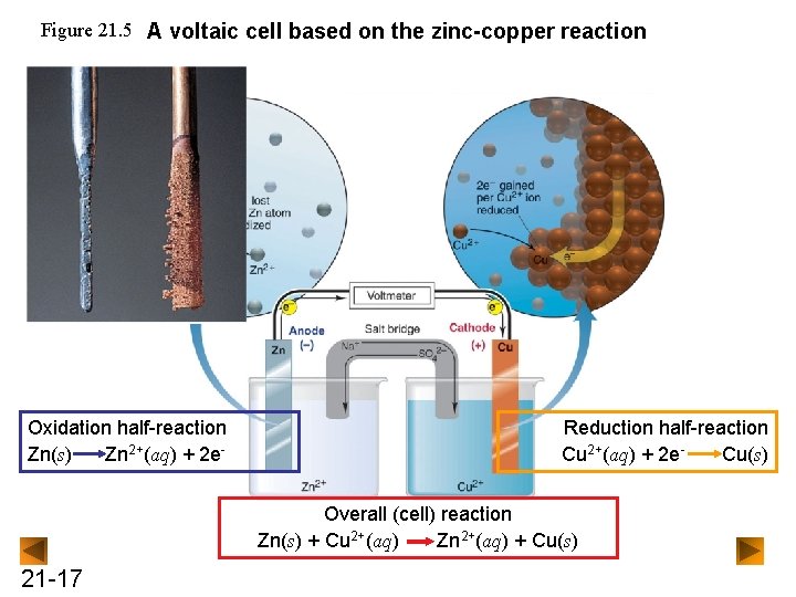 Figure 21. 5 A voltaic cell based on the zinc-copper reaction Oxidation half-reaction Zn(s)