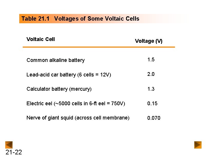 Table 21. 1 Voltages of Some Voltaic Cells Voltaic Cell 21 -22 Voltage (V)