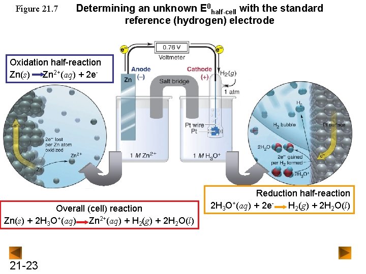 Figure 21. 7 Determining an unknown E 0 half-cell with the standard reference (hydrogen)