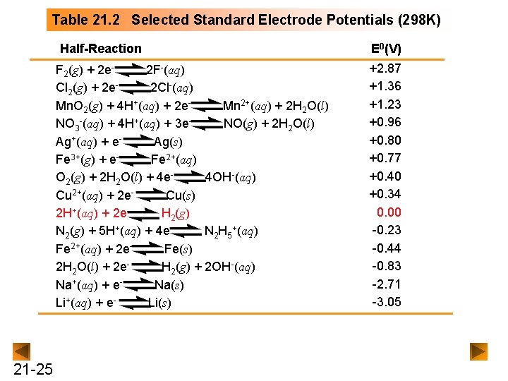 Table 21. 2 Selected Standard Electrode Potentials (298 K) Half-Reaction F 2(g) + 2