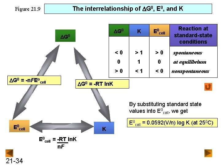 The interrelationship of DG 0, E 0, and K Figure 21. 9 DG 0