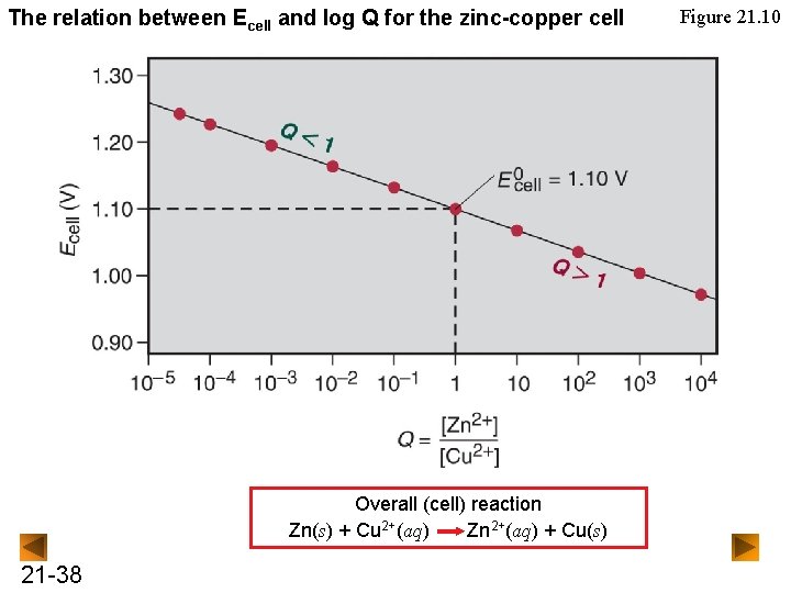 The relation between Ecell and log Q for the zinc-copper cell Overall (cell) reaction