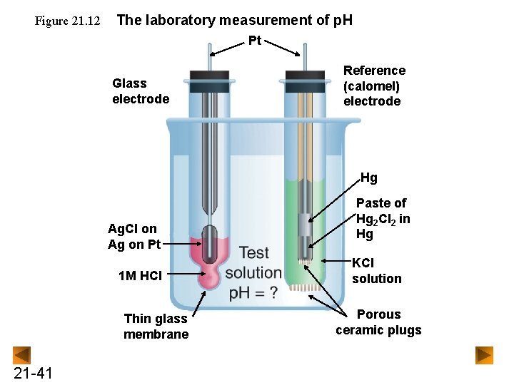 Figure 21. 12 The laboratory measurement of p. H Pt Glass electrode Reference (calomel)