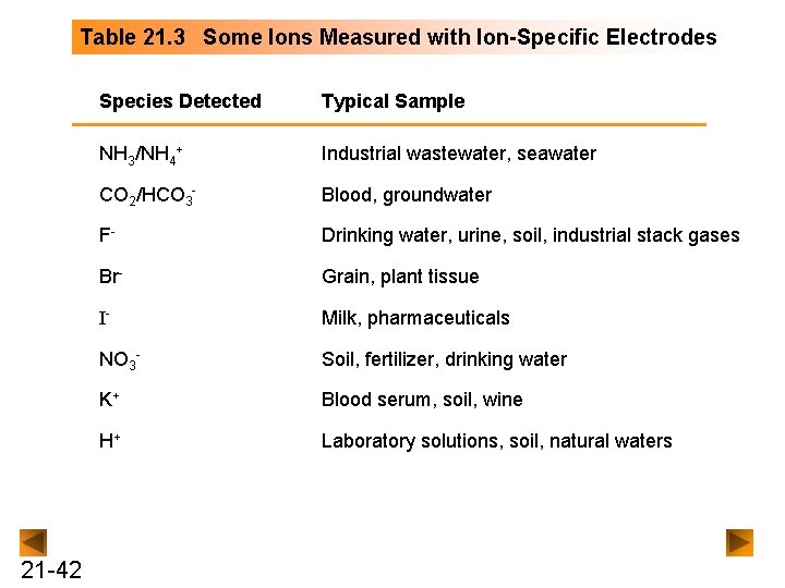 Table 21. 3 Some Ions Measured with Ion-Specific Electrodes 21 -42 Species Detected Typical