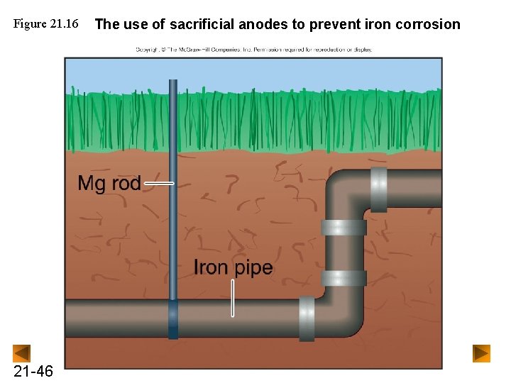 Figure 21. 16 21 -46 The use of sacrificial anodes to prevent iron corrosion