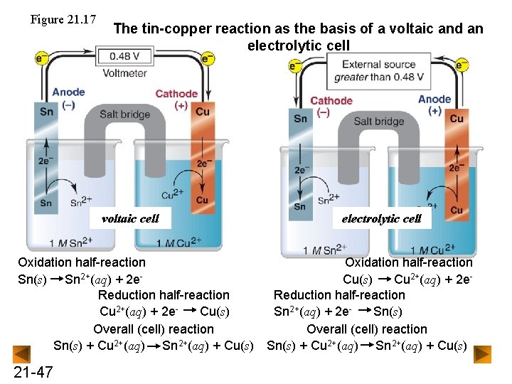 Figure 21. 17 The tin-copper reaction as the basis of a voltaic and an