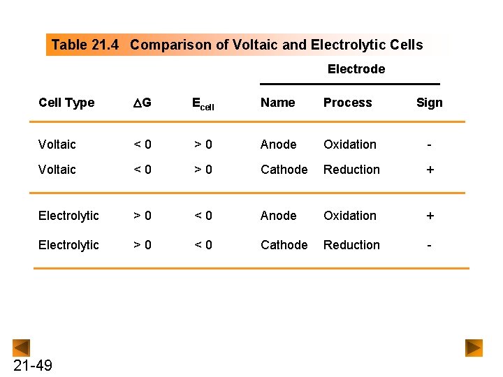 Table 21. 4 Comparison of Voltaic and Electrolytic Cells Electrode Cell Type DG Ecell