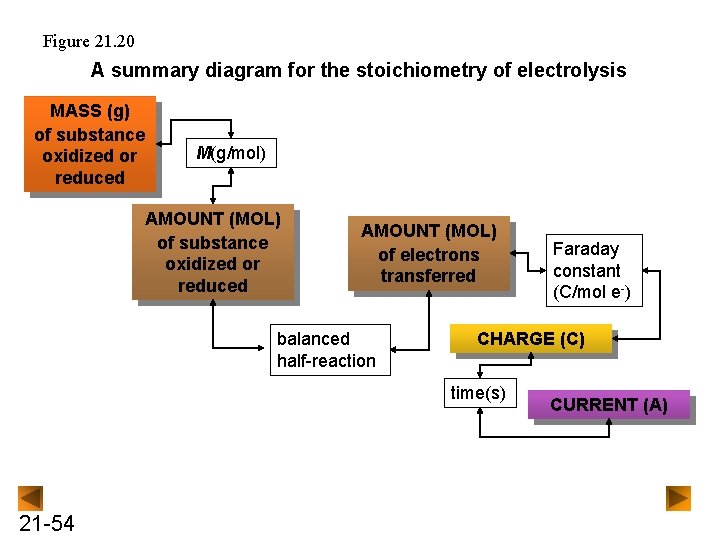 Figure 21. 20 A summary diagram for the stoichiometry of electrolysis MASS (g) of