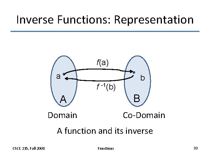 Inverse Functions: Representation f(a) a b f -1(b) B A Domain Co-Domain A function