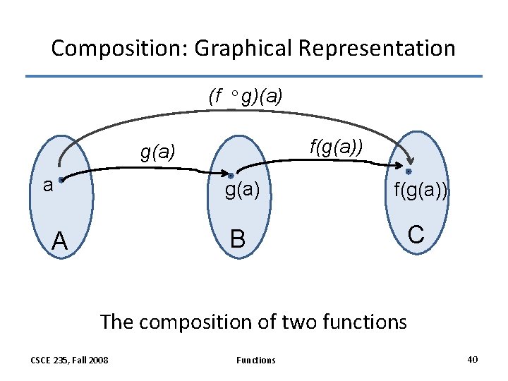 Composition: Graphical Representation (f g)(a) f(g(a)) g(a) a A g(a) f(g(a)) B C The