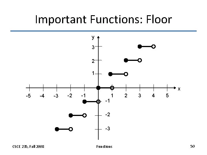 Important Functions: Floor y 3 2 1 x -5 -4 -3 -2 -1 -1