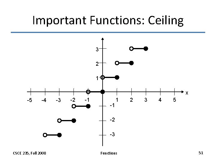 Important Functions: Ceiling 3 2 1 x -5 -4 -3 -2 -1 -1 1
