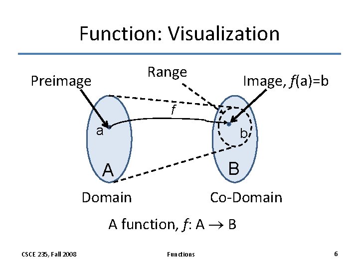 Function: Visualization Range Preimage Image, f(a)=b f a b B A Domain Co-Domain A
