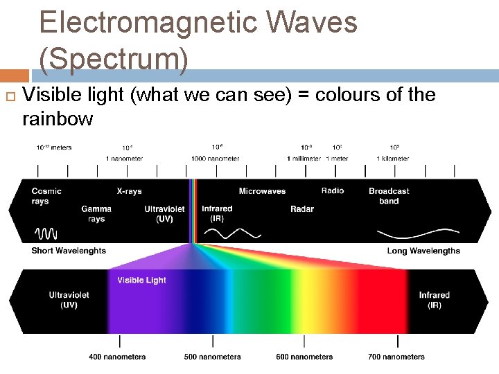 Electromagnetic Waves (Spectrum) Visible light (what we can see) = colours of the rainbow
