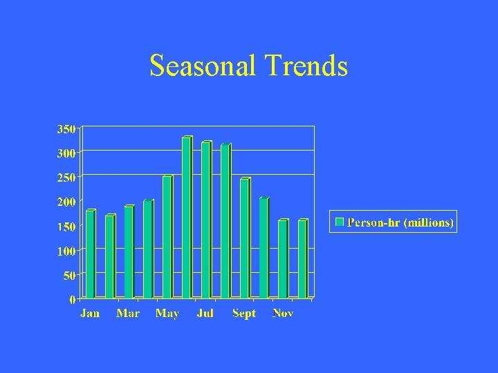 Seasonal Trends 