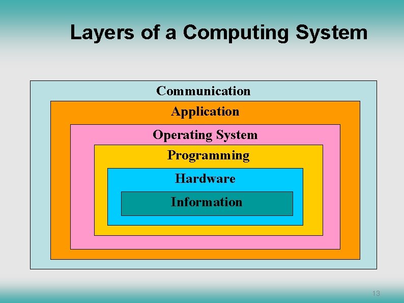 Layers of a Computing System Communication Application Operating System Programming Hardware Information 13 