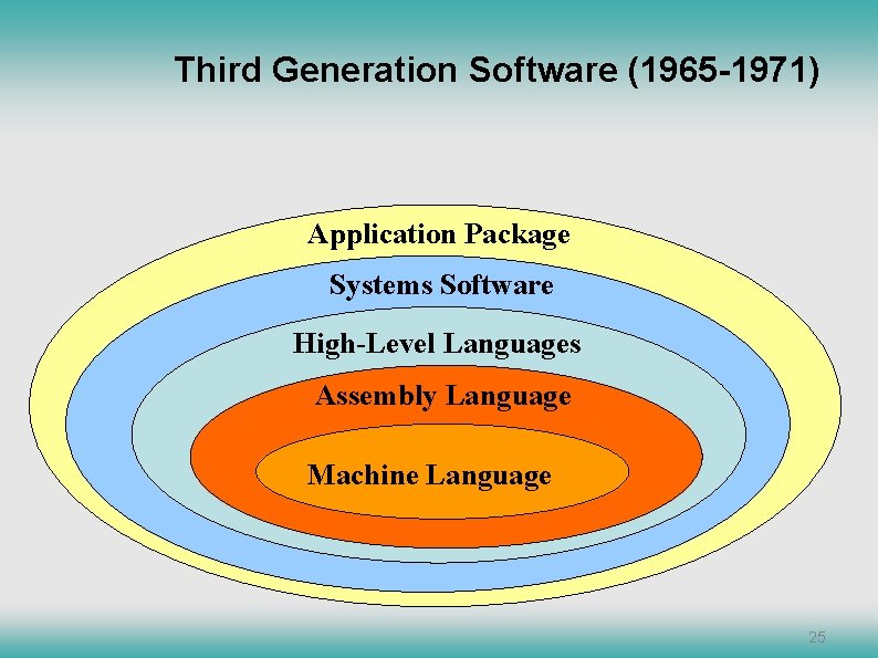 Third Generation Software (1965 -1971) Application Package Systems Software High-Level Languages Assembly Language Machine