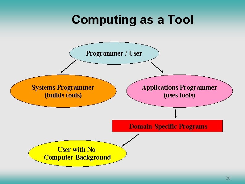 Computing as a Tool Programmer / User Systems Programmer (builds tools) Applications Programmer (uses