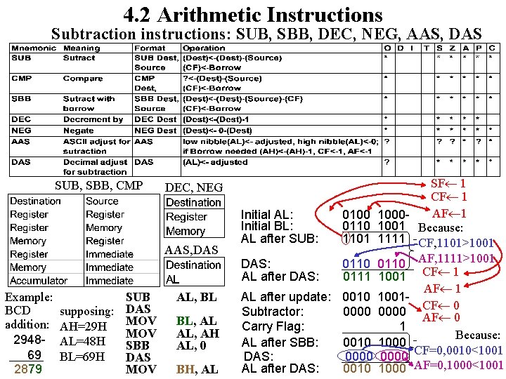 4. 2 Arithmetic Instructions Subtraction instructions: SUB, SBB, DEC, NEG, AAS, DAS SUB, SBB,