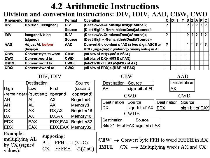 4. 2 Arithmetic Instructions Division and conversion instructions: DIV, IDIV, AAD, CBW, CWD DIV,