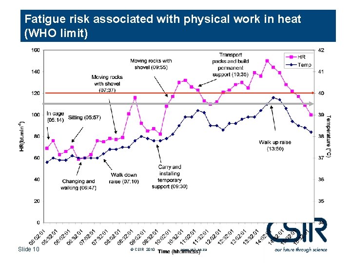 Fatigue risk associated with physical work in heat (WHO limit) Slide 10 © CSIR