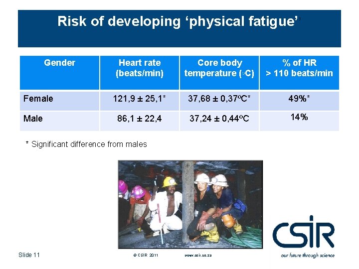 Risk of developing ‘physical fatigue’’ Gender Female Male Heart rate (beats/min) Core body temperature