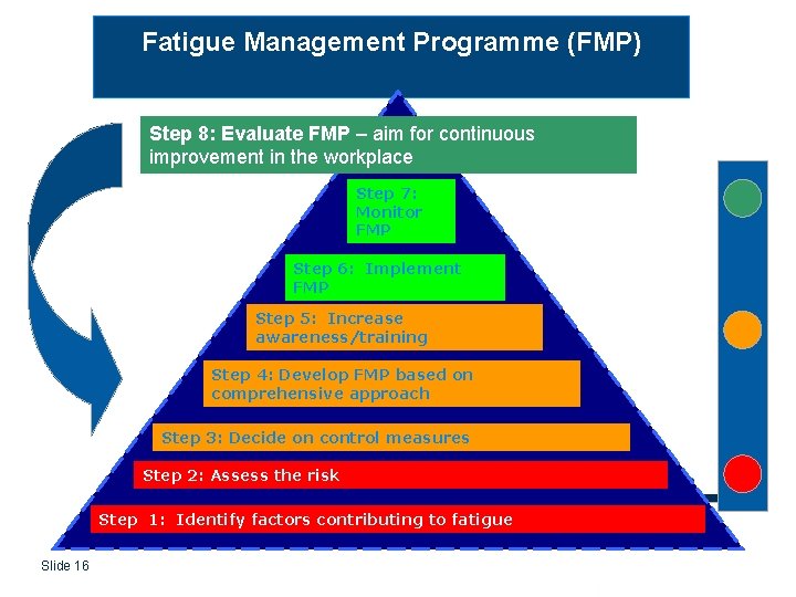 Fatigue Management Programme (FMP) Step 8: Evaluate FMP – aim for continuous improvement in