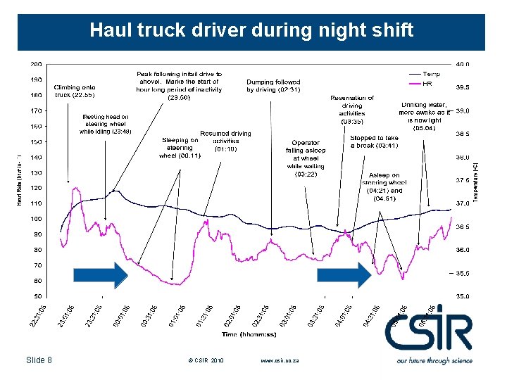 Haul truck driver during night shift Slide 8 © CSIR 2010 www. csir. co.