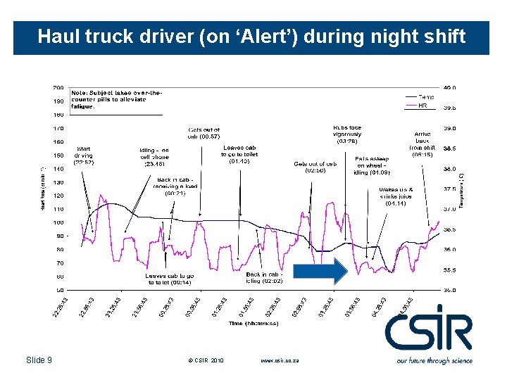 Haul truck driver (on ‘Alert’) during night shift Slide 9 © CSIR 2010 www.