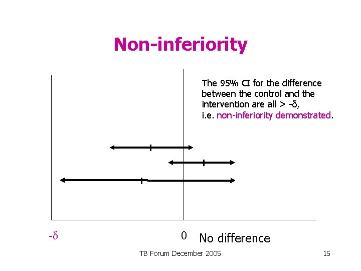 Non-inferiority The 95% CI for the difference between the control and the intervention are