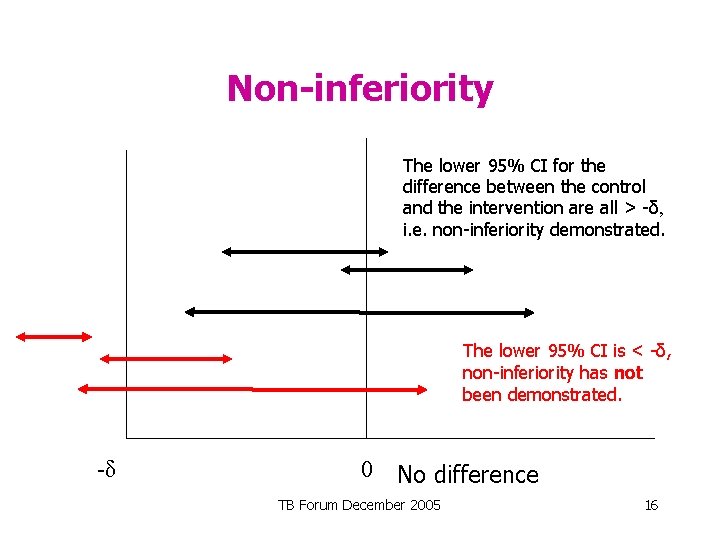 Non-inferiority The lower 95% CI for the difference between the control and the intervention