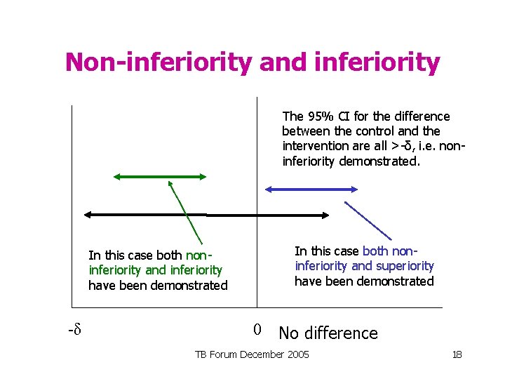 Non-inferiority and inferiority The 95% CI for the difference between the control and the