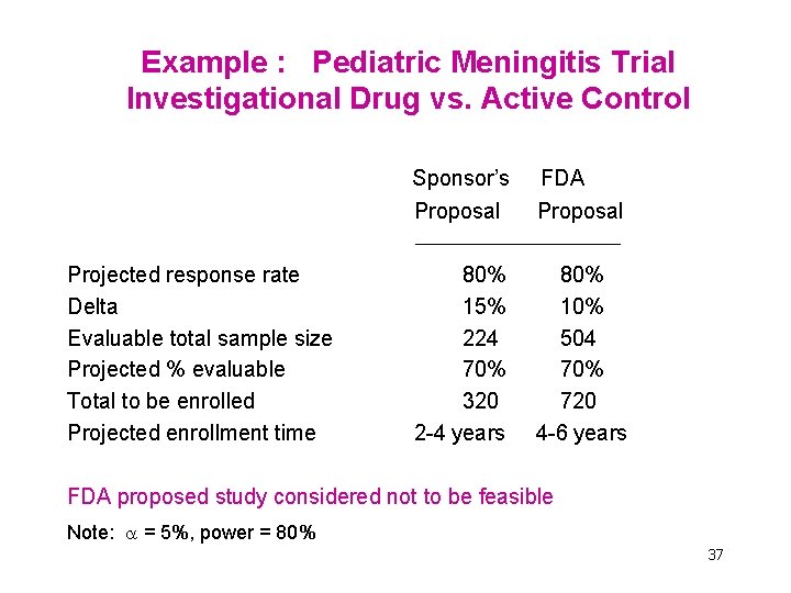 Example : Pediatric Meningitis Trial Investigational Drug vs. Active Control Projected response rate Delta