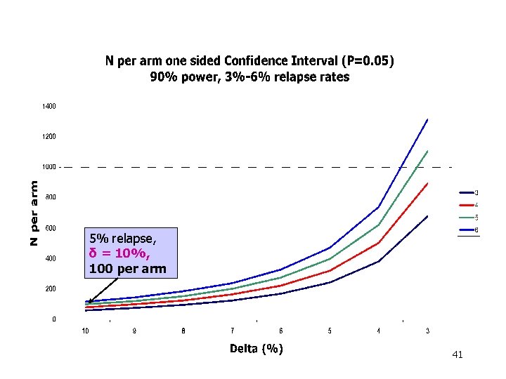 5% relapse, δ = 10%, 100 per arm 41 